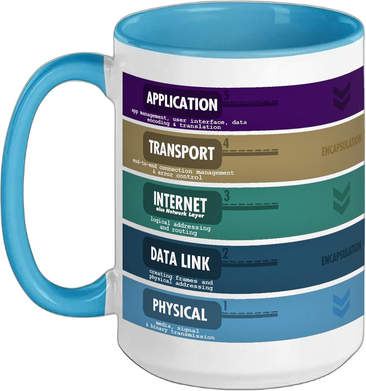 Tcp Ip 5 Layer Network Engineer Sysadmin I. T. Networking Ceramic Mug