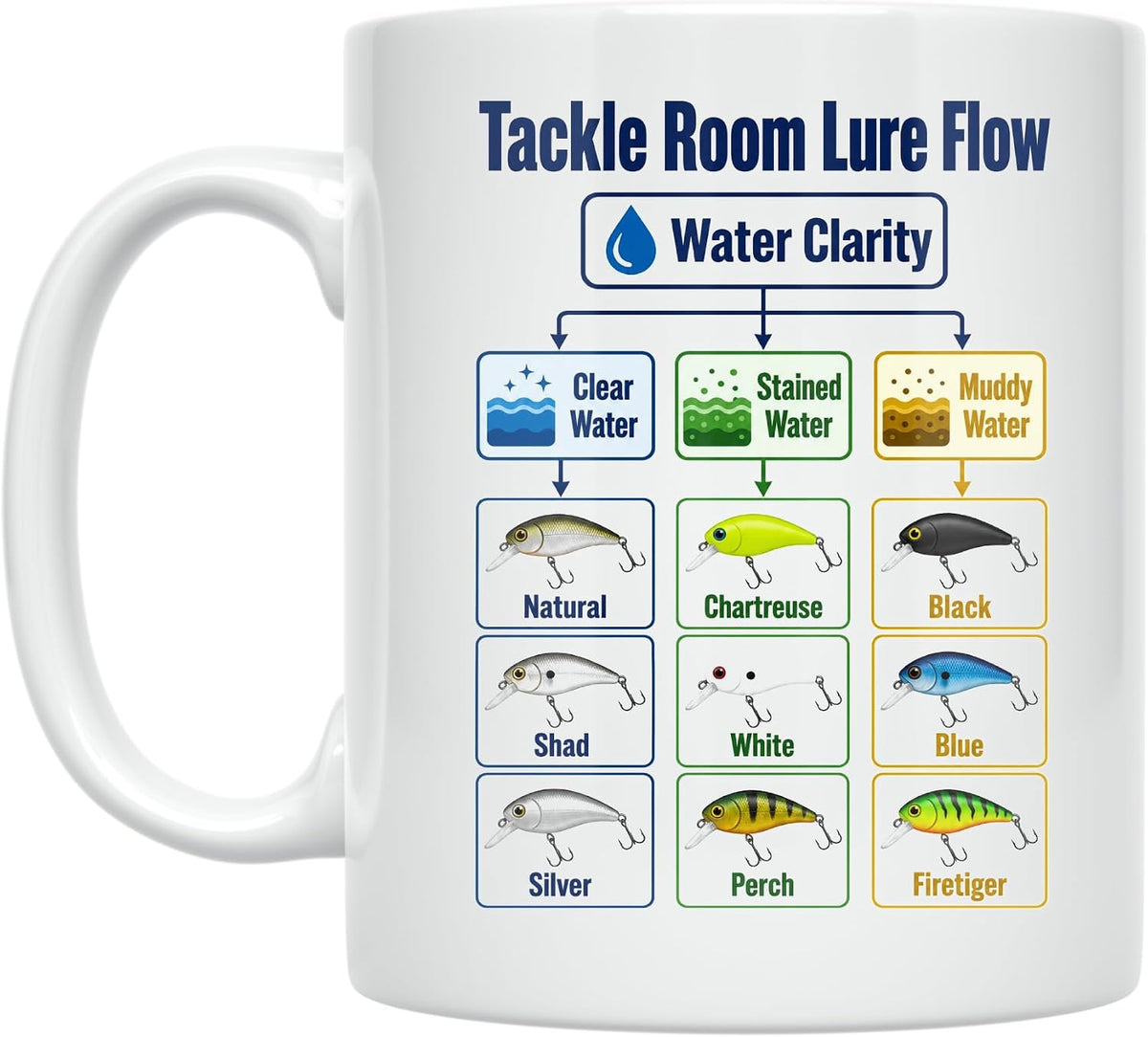 Fishing Color Guide Mug - Garage Lure Color Guide - Ceramic Mug