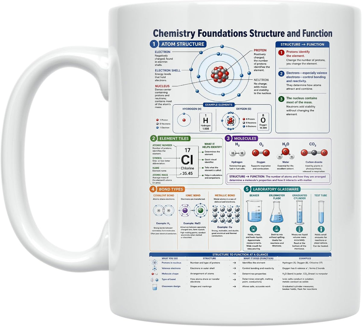 Chemistry Foundations Mug - Structure And Function - Ceramic Mug